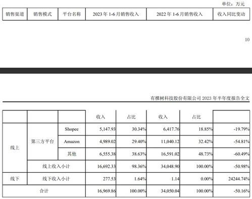 有棵樹上半年業績深度剖析 電子產品銷售遇冷，營收驟降44.4%至2.35億元